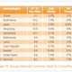 Average connection speeds in the first quarter of 2013.